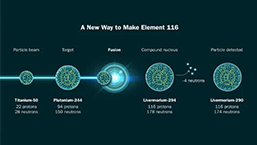 重大突破！科学家用新方法造出116号元素，向120号元素进军